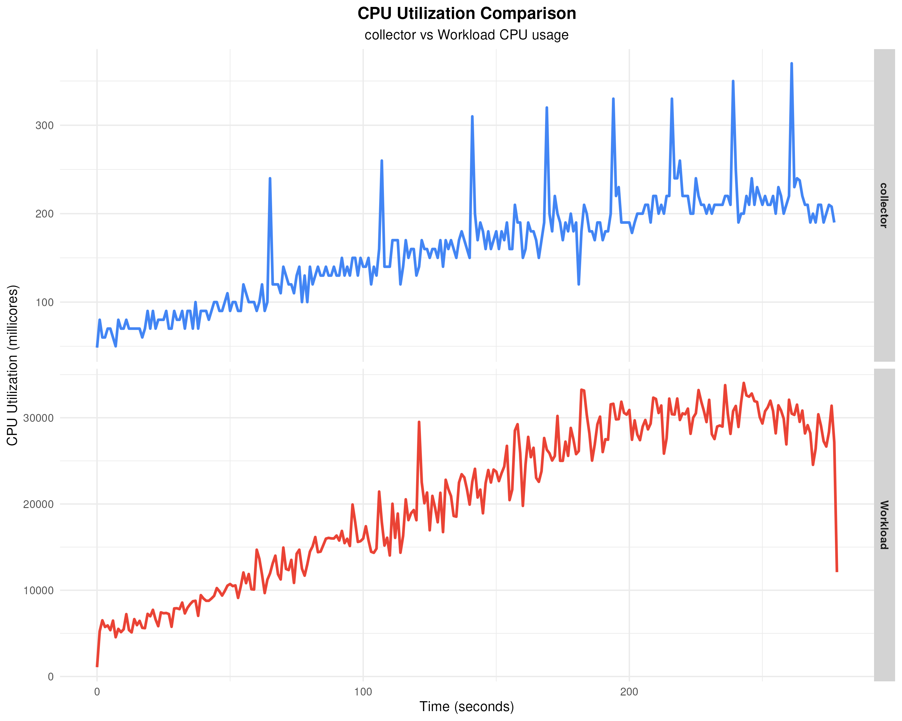 CPU Utilization