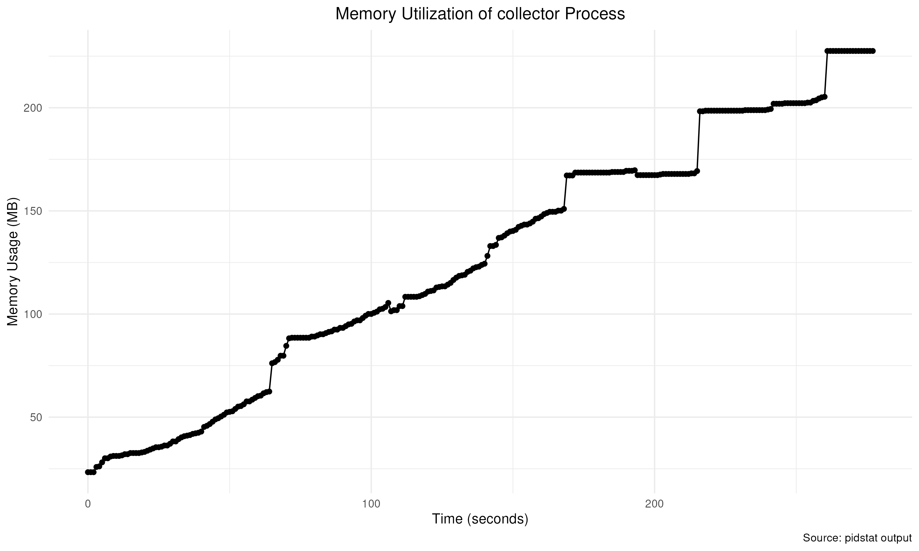Memory Utilization