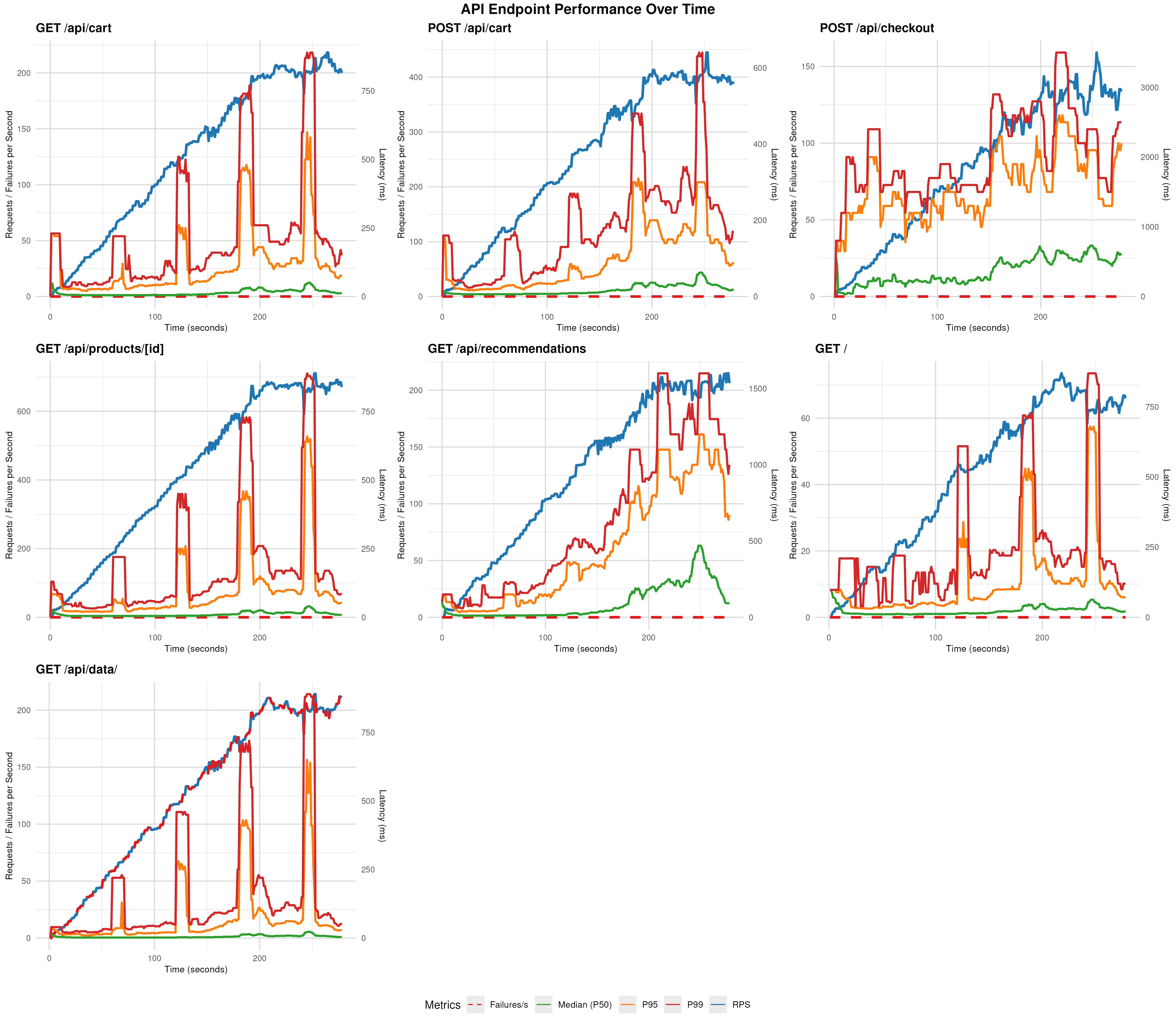 Workload Performance